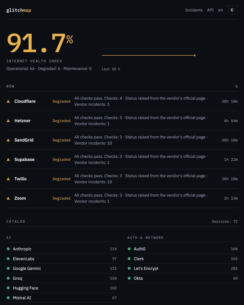 glitchmap muestra el índice de salud de internet en 91,7 % y seis servicios degradados